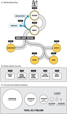 Eliminating Plastic Pollution: How a Voluntary Contribution From Industry Will Drive the Circular Plastics Economy